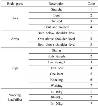 Table 3. Example of work postures of the worker using the OWAS method