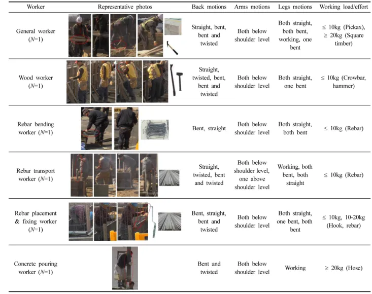 Table 5. Results of worker’s postures analysis according to OWAS