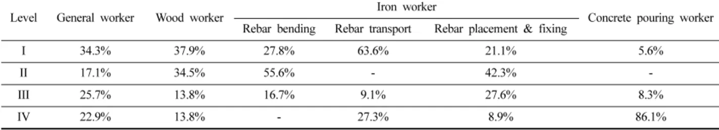 Table 6. Percentage of work posture level