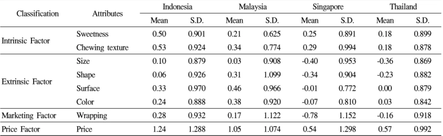 Table 4. Difference between importance and performance of attributes of Korean apples.