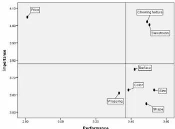 Figure 2. Comparison of attribute importance-performance of Korean apples: Indonesia.