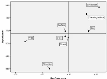Figure 3. Comparison of attribute importance-performance of Korean apples: Malaysia.
