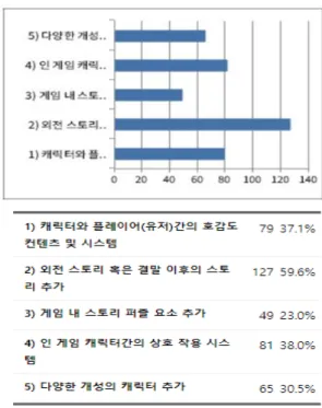 Fig.  6.  Evaluation  of  romantic  factors