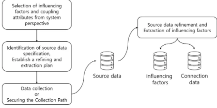 Fig.  2.  Factor  extraction  process