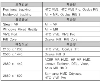 표 1에서는 조사한 자료를 기본으로 VR  기기의 가장 대표적인  특징들로 나눌 수 있는 트래킹, 플랫폼,  해상도 등 3가지의 분류군으로  나눠서  제시하였다.