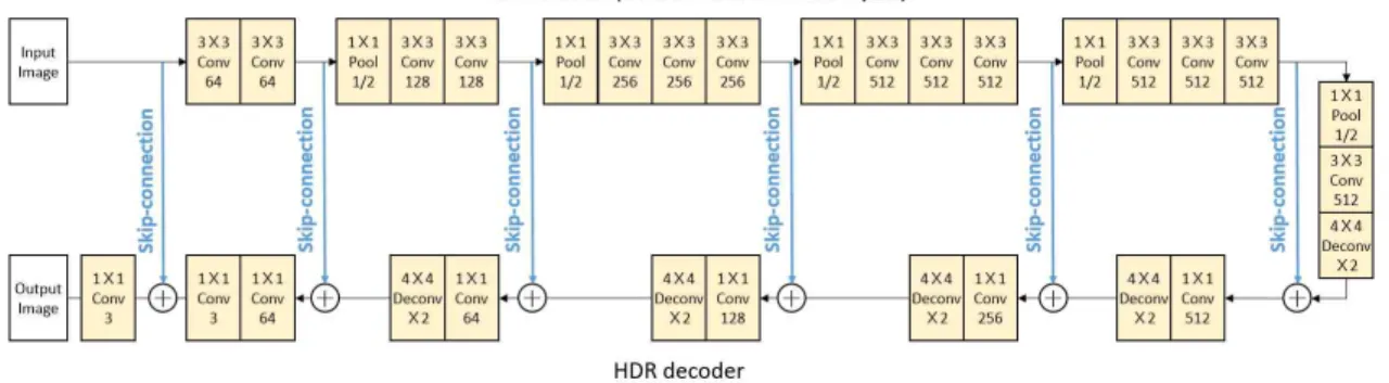 Fig  2.  The  structure  of  inverse  tone-mapping  using  convolutional  neural  network