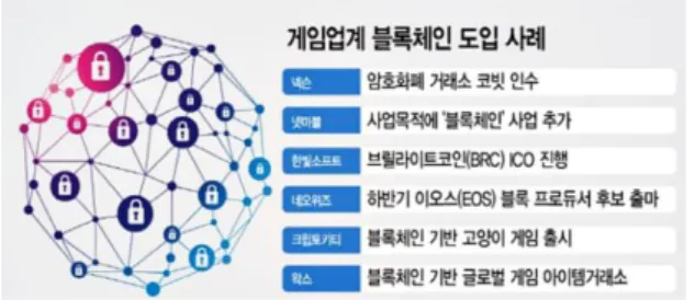 Fig.  1.  Introduction  of  the  Block  Chain  in  the  Game  Industry  [출처:아시아투데이] 게임업계들이 블록체인 기술을 적용하기 위한 움직임이 있는데  문제는 진입장벽으로 현재 수요에 비해 블록체인 개발자가 굉장히  부족한 상황이며,  비용도 만만치 않게 들것으로 예측하기에 게임업체  입장에서는 쉽게 결정할 수 없는 문제이다