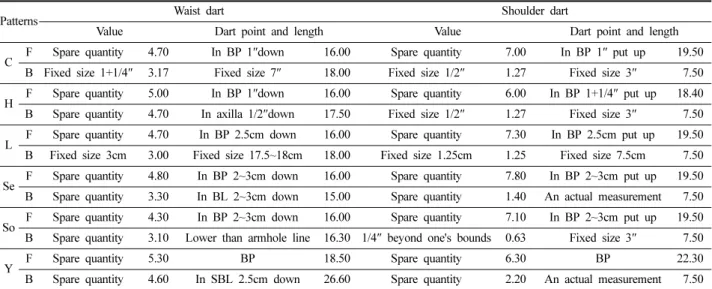 Table 5. Amount of dart                                                                                                  (Unit: cm)
