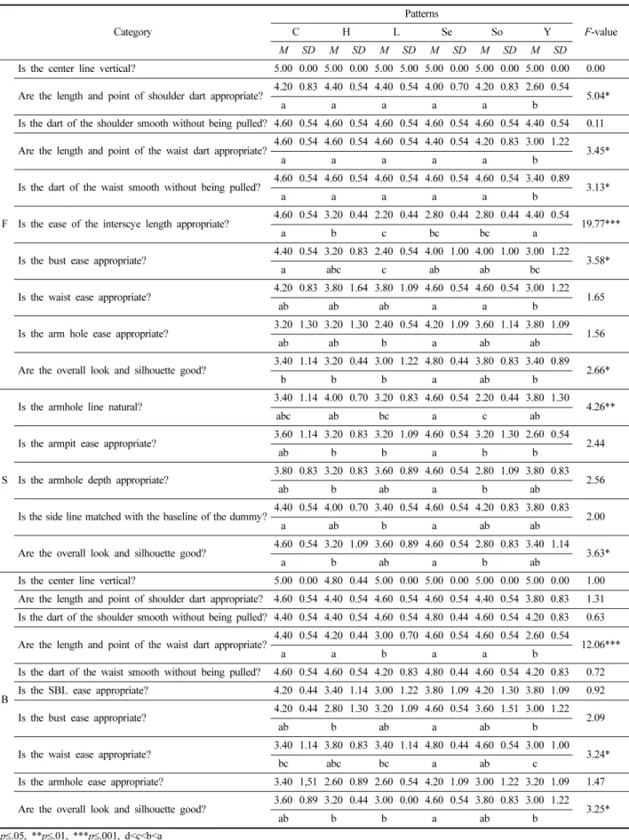 Table 8. Results from appearance evaluation of a basic bodice Category Patterns F-valueCHLSeSoY M SD M SD M SD M SD M SD M SD F