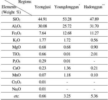 Figure 1. Particle size distribution of loess.