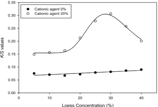 Figure 4. K/S values according to the dyeing time ; loess concentration : 25%(w/v), dyeing pH : 8, dyeing temp