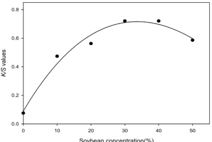 Figure 6. K/S values according to the pre-treatment of soybean ; loess concentration : 30% (w/v), dyeing pH : 8, dyeing temp