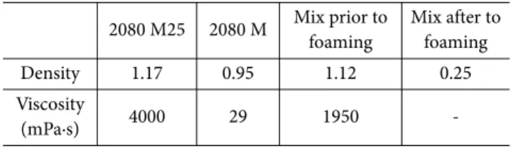 Table 1 은 에폭시 폼 성형에 사용하는 재료의 물리적 성 질을 나타낸 것이다. 