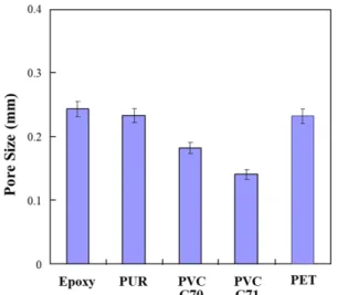 Fig. 2. The pore size of structural foam with different polymer composition: (a) Epoxy, (b) PUR, (c) PVC C70, (d) PVC C71 and (e) PET