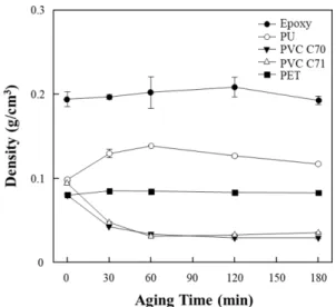 Fig. 5. Pore size of structural foam with different aging time