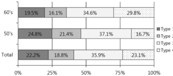 Fig. 1. Distribution according to 4 clusters of age (Do &amp; Choi, 2017).
