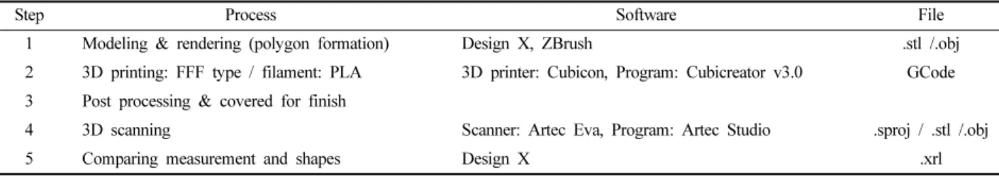 Table 2. Key specifications of 3D printer