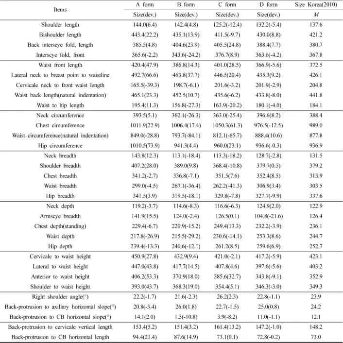 Table 8.  The  dress  form  measurements  of  3D  data                                                                                                                                                  (Unit:  mm)