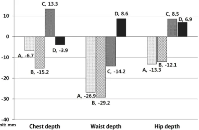 Fig. 4. Deviation of other items between of dress form and Size Korea (2010).