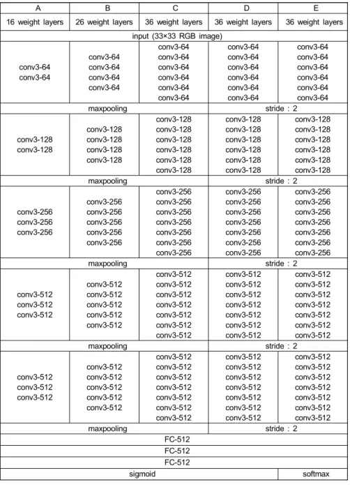 Table  1.  Configurations  of  the  proposed  DNNs 