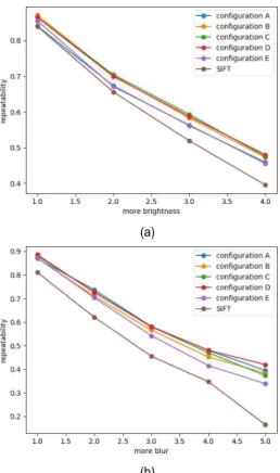 Fig.  6.  Results  of  the  feature  point  repeatability  measure  for  the  dis- dis-torted  images;  (a)  change  in  brightness,  (b)  change  in  blur