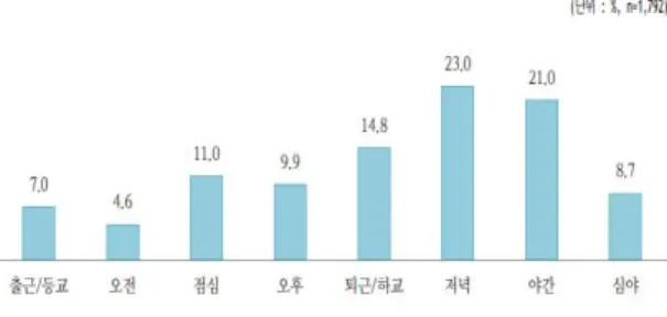 Fig.  1.  Timeslot  Spent  of  Mobile  game