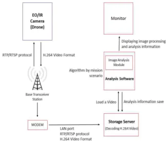 Fig.  1.  Video  Analysis  module  configuration