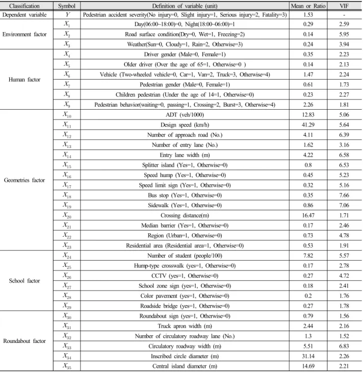 Table 2. Definitions of variables