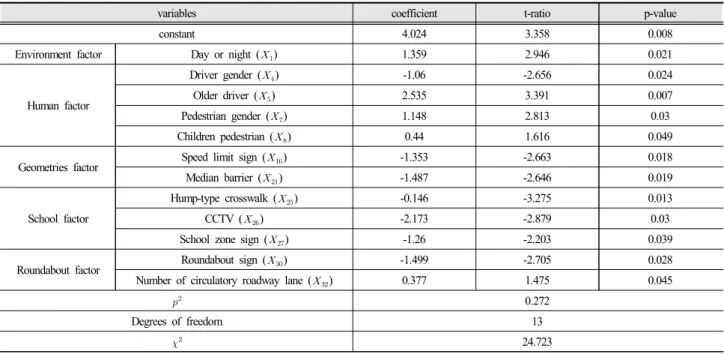 Table 3. Pedestrian accident severity model in roundabout near school