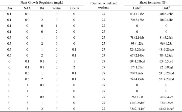 Table 1. Effect of different plant growth regulators (PGRs) and culture conditions on adventitious shoot formation from petal of standard-type chrysanthemum cv