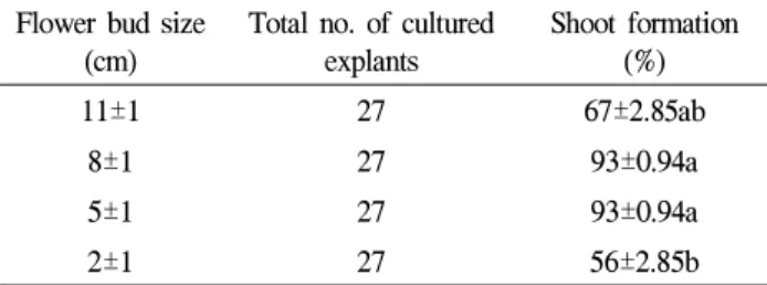 Table 3. Effect of flower bud size on adventitious shoots formation from petal of standard-type chrysanthemum cv.