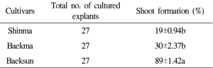 Table 4. Effect of cultivars on adventitious shoots formation from petal of standard-type chrysanthemum cv.