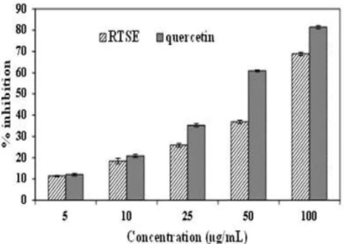 Figure 1. DPPH ∙ radical scavenging activity of RTSE and standard compound quercetin.