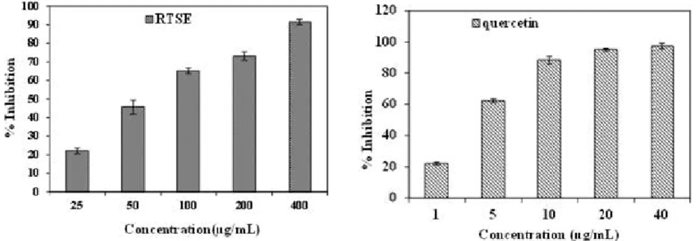 Figure 4. Superoxide free radical scavenging activity of RTSE and standard compound quercetin.