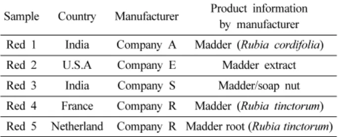 Table 1. Natural dyestuff used in the study