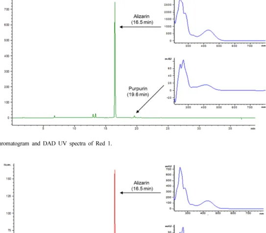 Fig. 3. HPLC chromatogram and DAD UV spectra of Red 2.