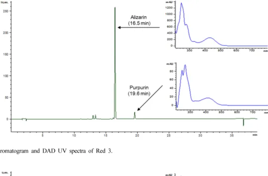 Fig. 5. HPLC chromatogram and DAD UV spectra of Red 4.