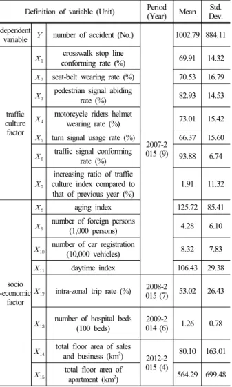 Table 1. Definition of variables and summary statistics Definition of variable (Unit) Period 