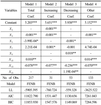 Table 3. Results of ANOVA and Scheffe post-hoc test Type ANOVA result Scheffe post-hoc test
