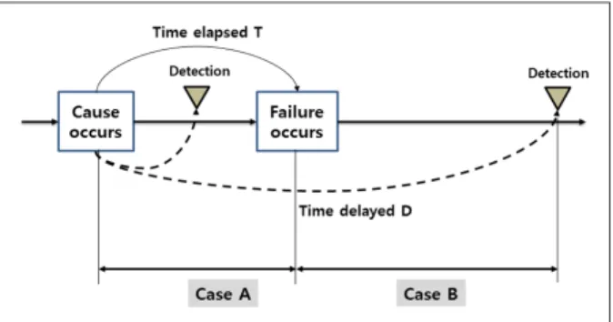 Fig. 1. The Time-oriented failure mechanism.