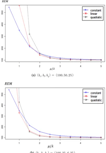Fig. 2. REMs with different values of (         ).