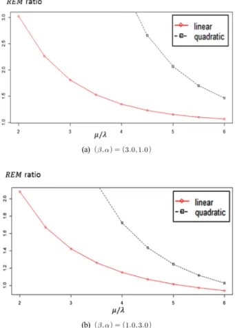 Fig. 3. REM ratios with different shape parameters.