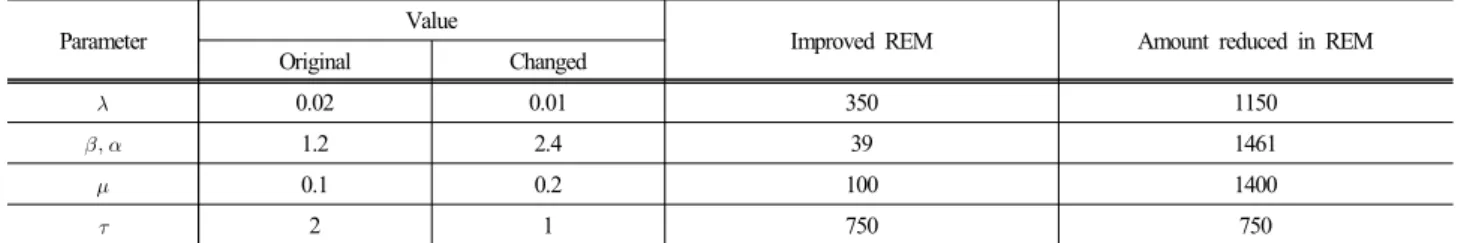Table 2. REM Worksheet of the mechanical shaft seal for FMEA