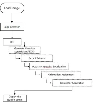 Fig.  1.  Experiment  flowchart