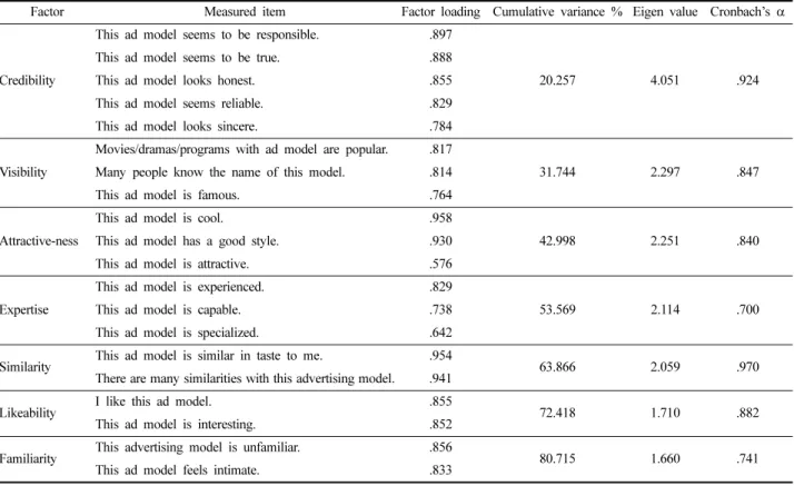 Table 2. Factor and reliability for brand personality