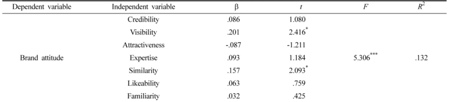 Table 7. The effect of advertising models’ characteristics and brand personality on brand attitude
