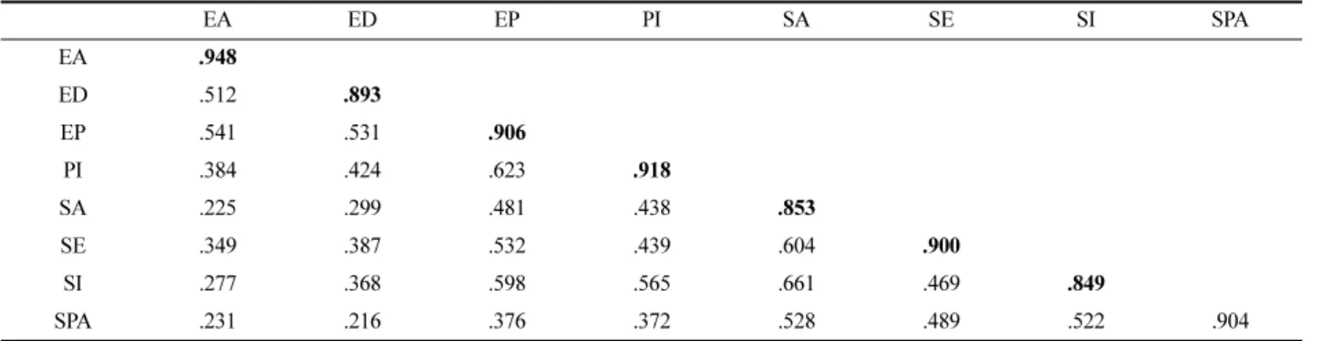 Table 3. Fornell-Larcker criterion