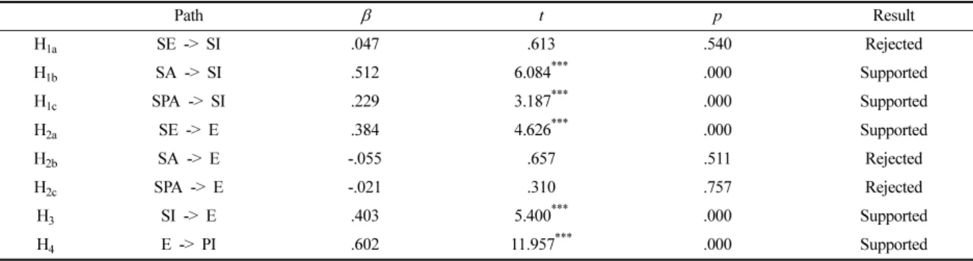 Fig. 2. Final PLS model. 