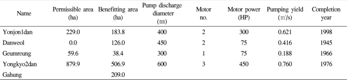Table 1. Status of major pumping stations in Chungju TM/TC districts Name Permissible area