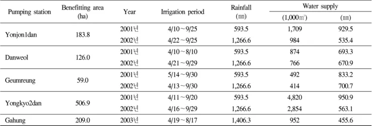 Figure 1. Daily water supply status of Yongjon1dan pumping station in 2001 하사지구는 하동댐 수혜 구역중 2단 양수를 통하여 용수를 공급하는 4개 양수장 중 관개면적이 43.4ha인 월운 양수장 의 용수공급량 자료를 분석하였다